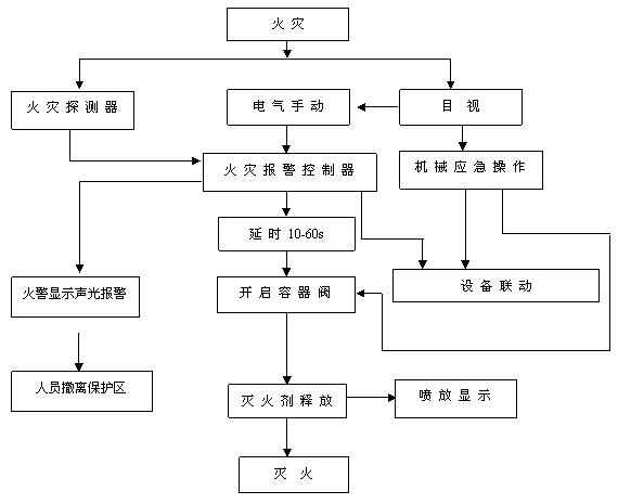 無(wú)管網(wǎng)(柜式)七氟丙烷氣體滅火系統(tǒng)